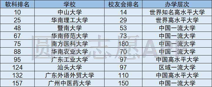 广东十大重点大学排名：广东重点大学排名2020录取分数线